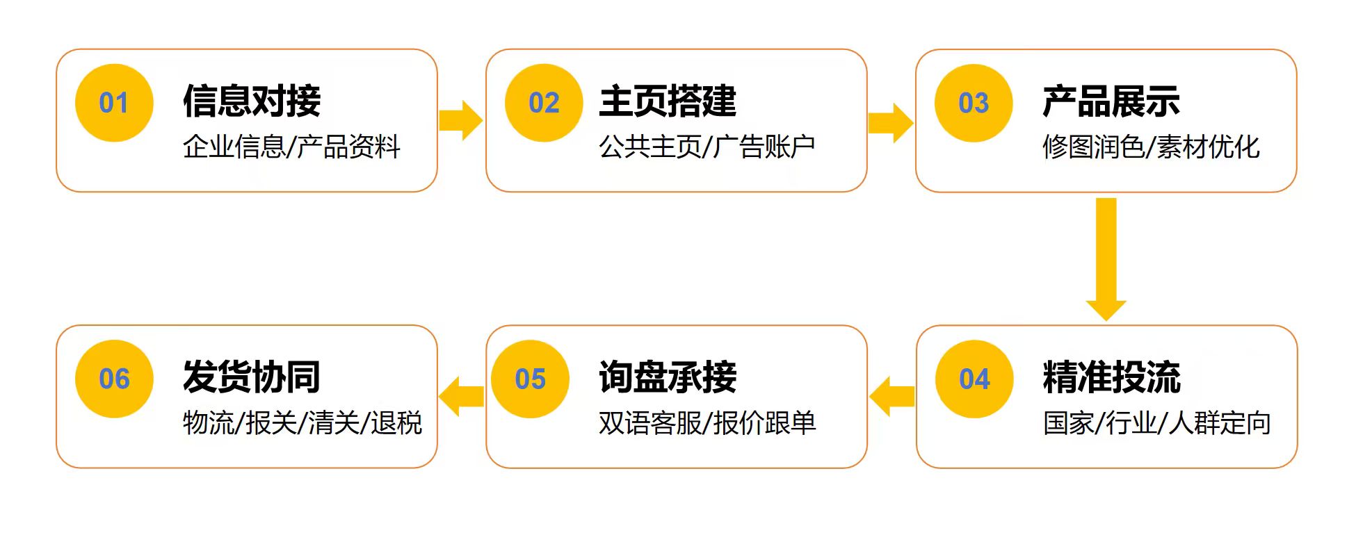 锦彭科技 Facebook 全托管服务流程图